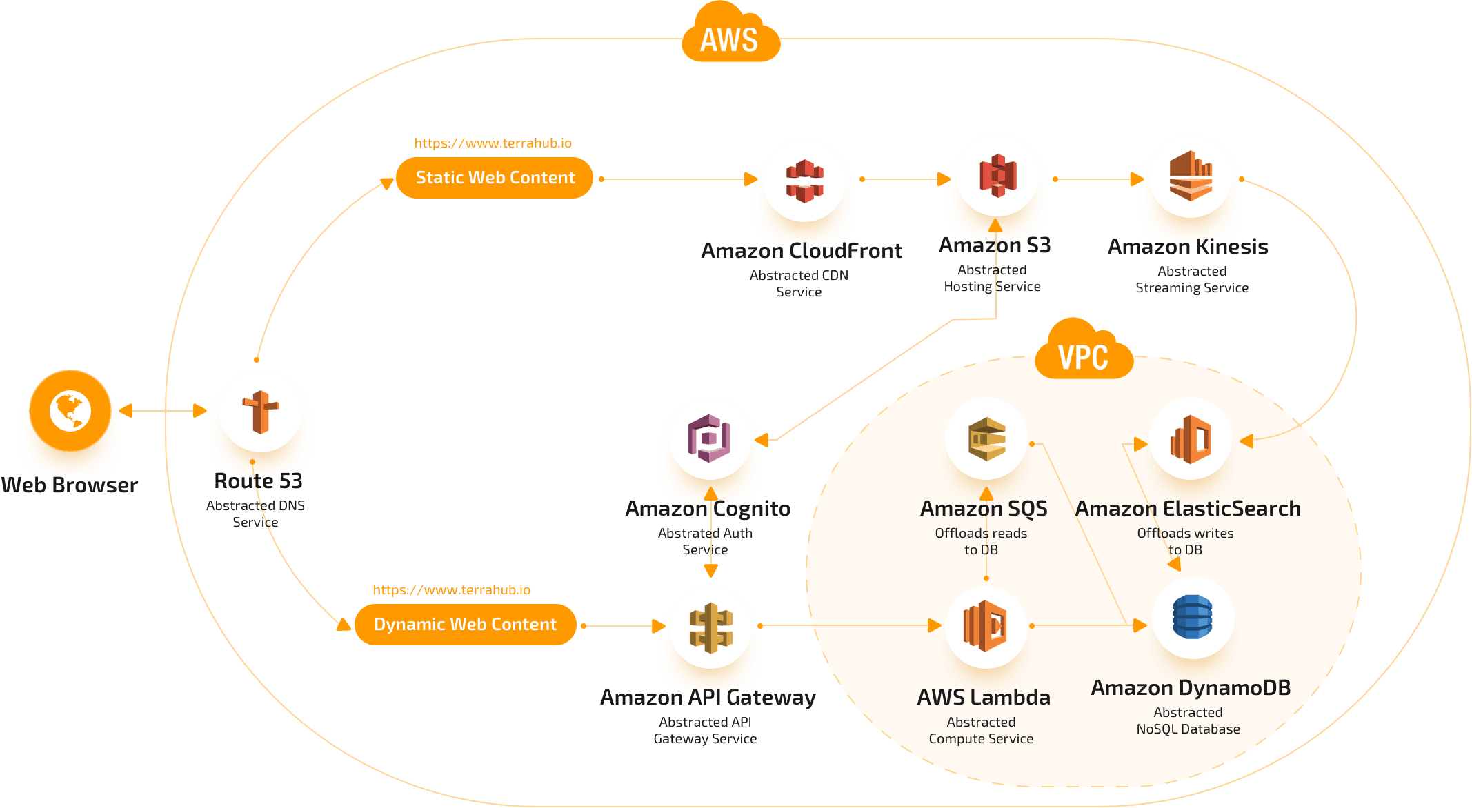 DEEP Framework Architecture