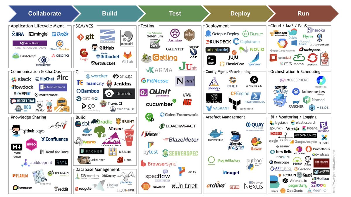 Automation of Infrastructure